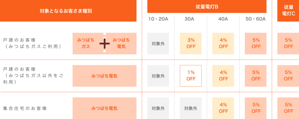 みつばち電気 割引率一覧の図