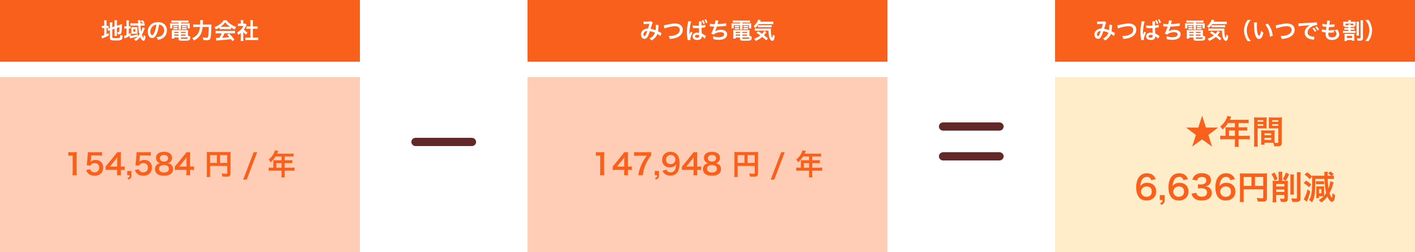 【地域の電力会社】154,584円/年ー【みつばち電気】147,948円/年=【みつばち電気(いつでも割)】★年間6,636円削減