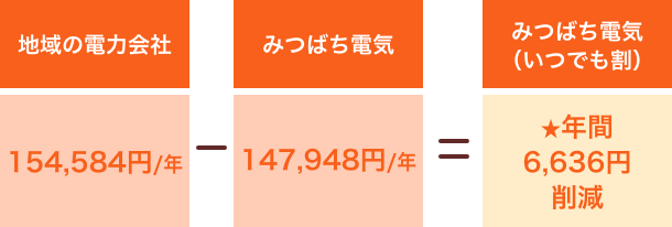 【地域の電力会社】154,584円/年ー【みつばち電気】147,948円/年=【みつばち電気(いつでも割)】★年間6,636円削減