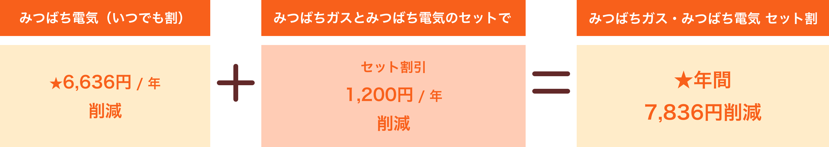 【みつばち電気(いつでも割)】★年間6,636円削減+【みつばちガスとみつばち電気のセットで】セット割引年間1,200円削減=【みつばちガス・みつばち電気 セット割】★年間7,836円削減