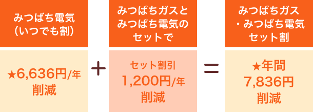【みつばち電気(いつでも割)】★年間6,636円削減+【みつばちガスとみつばち電気のセットで】セット割引年間1,200円削減=【みつばちガス・みつばち電気 セット割】★年間7,836円削減