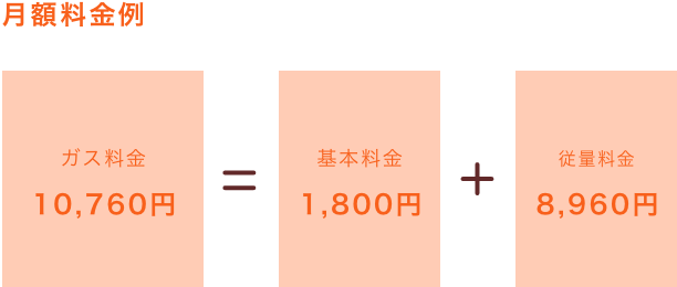 月額料金例:ガス料金 10,760円=基本料金 1,800円+従量料金 8,960円