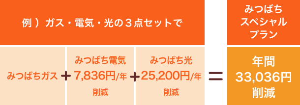 【例）ガス・電気・光の３点セットで】みつばちガス・みつばち電気7,836円/年削減・みつばち光25,200円/年削減＝【みつばちスペシャル】年間33,036円削減