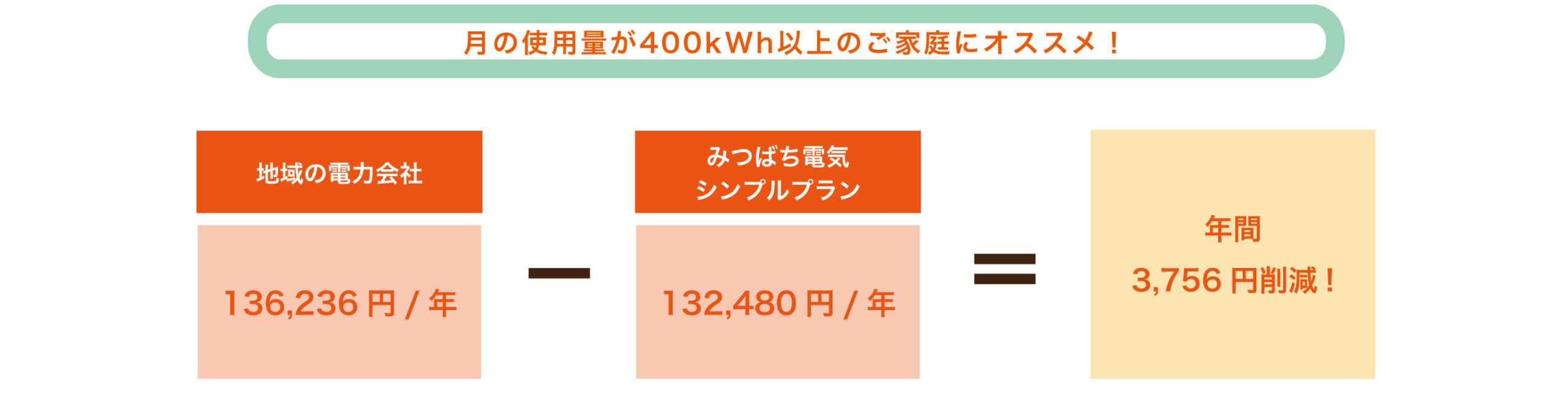 【地域の電力会社】154,584円/年ー【みつばち電気】147,948円/年=【みつばち電気(いつでも割)】★年間6,636円削減